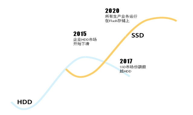 华为手机闪存供应商
:华为闪存技术 不止快人一步-第2张图片-太平洋在线下载