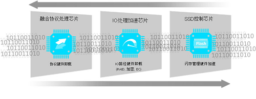 华为手机闪存供应商
:华为闪存技术 不止快人一步-第4张图片-太平洋在线下载