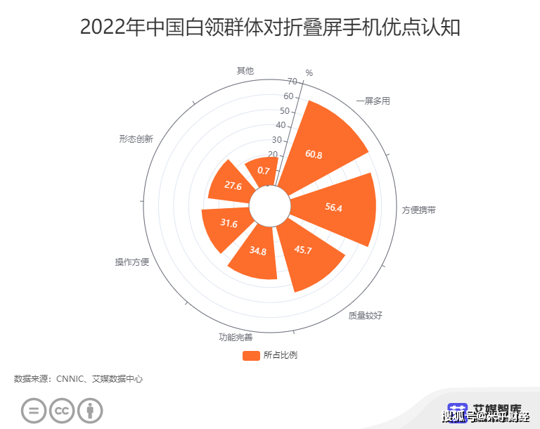 华为五千多的手机曲屏
:中国折叠屏手机行业数据分析： 60.8%消费者认为折叠屏手机的优点是一屏多用-第1张图片-太平洋在线下载