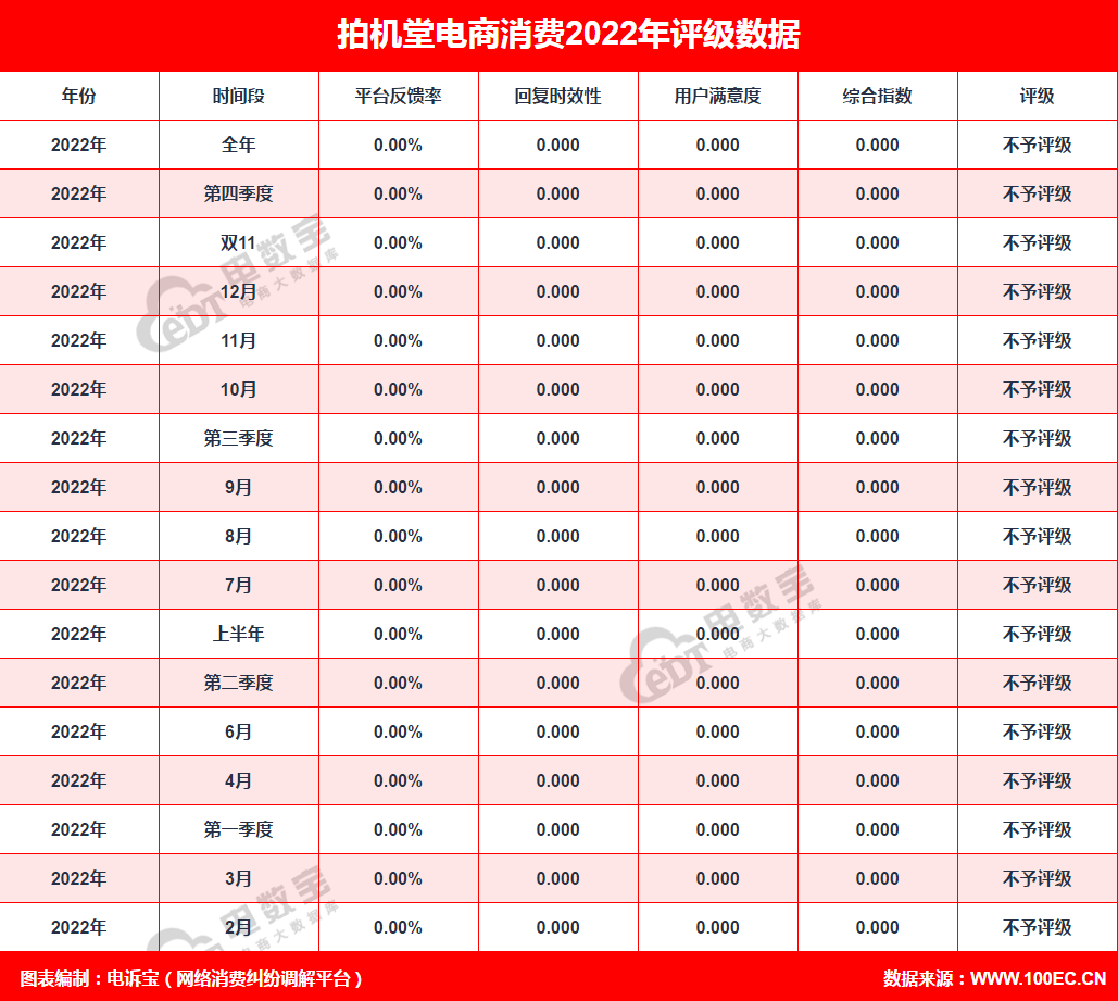 华为手机客服推脱怎么办
:“拍机堂”2022年电诉宝用户投诉数据出炉：获“不予评级”-第2张图片-太平洋在线下载