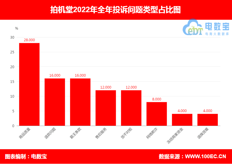 华为手机客服推脱怎么办
:“拍机堂”2022年电诉宝用户投诉数据出炉：获“不予评级”-第3张图片-太平洋在线下载