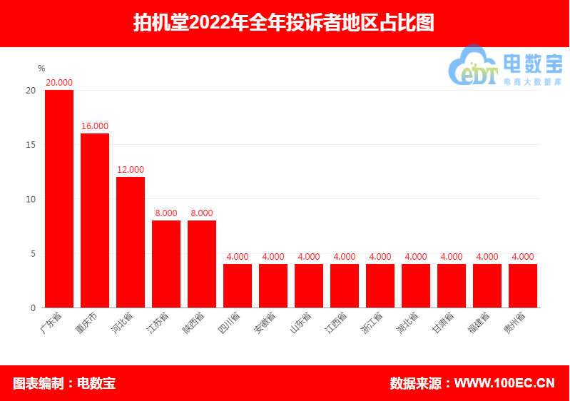 华为手机客服推脱怎么办
:“拍机堂”2022年电诉宝用户投诉数据出炉：获“不予评级”-第4张图片-太平洋在线下载