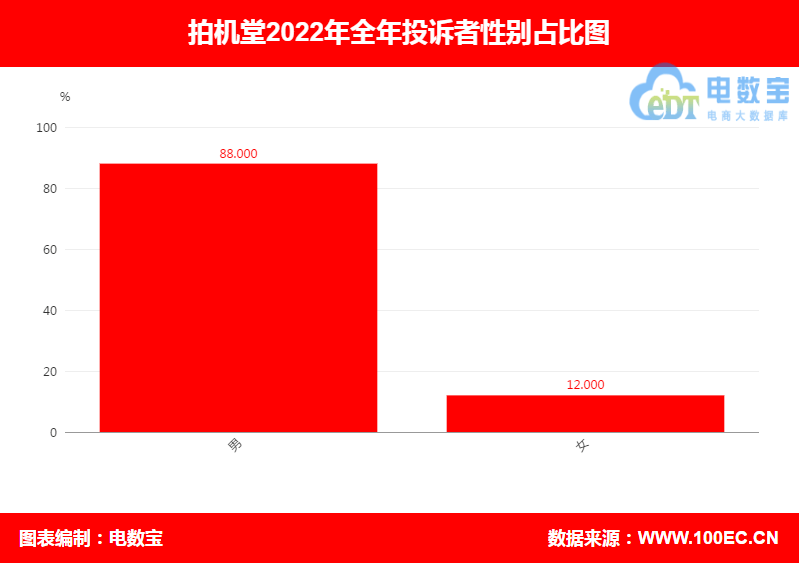 华为手机客服推脱怎么办
:“拍机堂”2022年电诉宝用户投诉数据出炉：获“不予评级”-第5张图片-太平洋在线下载