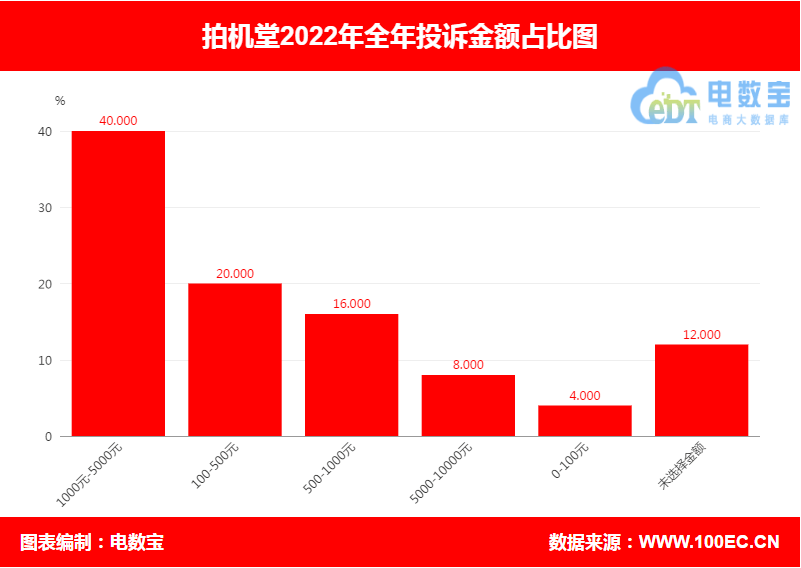 华为手机客服推脱怎么办
:“拍机堂”2022年电诉宝用户投诉数据出炉：获“不予评级”-第6张图片-太平洋在线下载