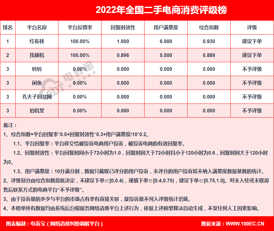 华为手机客服推脱怎么办
:“拍机堂”2022年电诉宝用户投诉数据出炉：获“不予评级”-第7张图片-太平洋在线下载