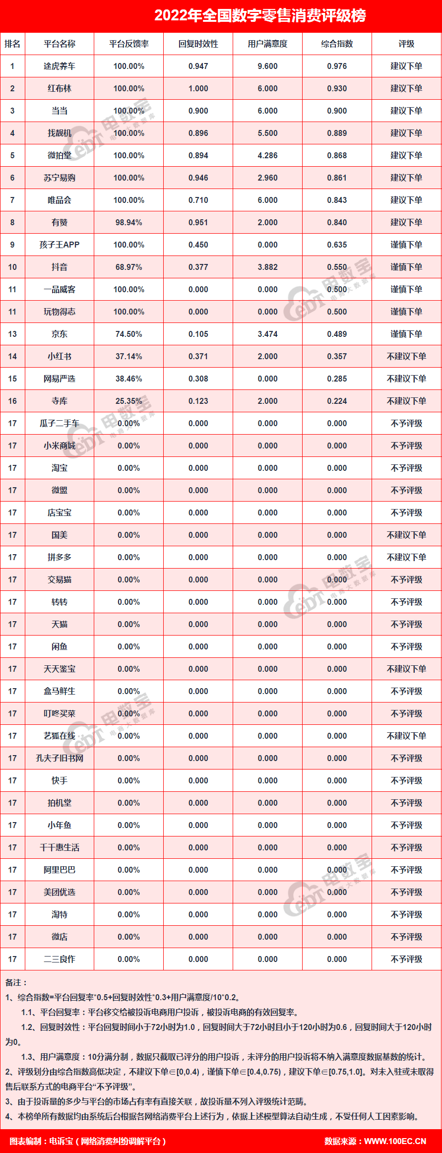 华为手机客服推脱怎么办
:“拍机堂”2022年电诉宝用户投诉数据出炉：获“不予评级”-第8张图片-太平洋在线下载