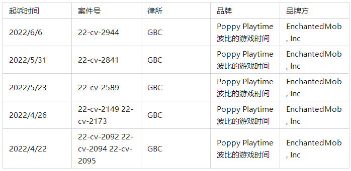 波比的玩具工厂手机苹果版:原告律所GBC代理poppy playtime维权，已提出TRO临时禁令！请尽快下架相关产品