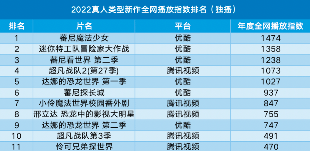 小苹果版小猪佩奇在线观看:“蕃尼”强势登顶少儿真人赛道TOP1，优酷少儿何以稳坐行业C位