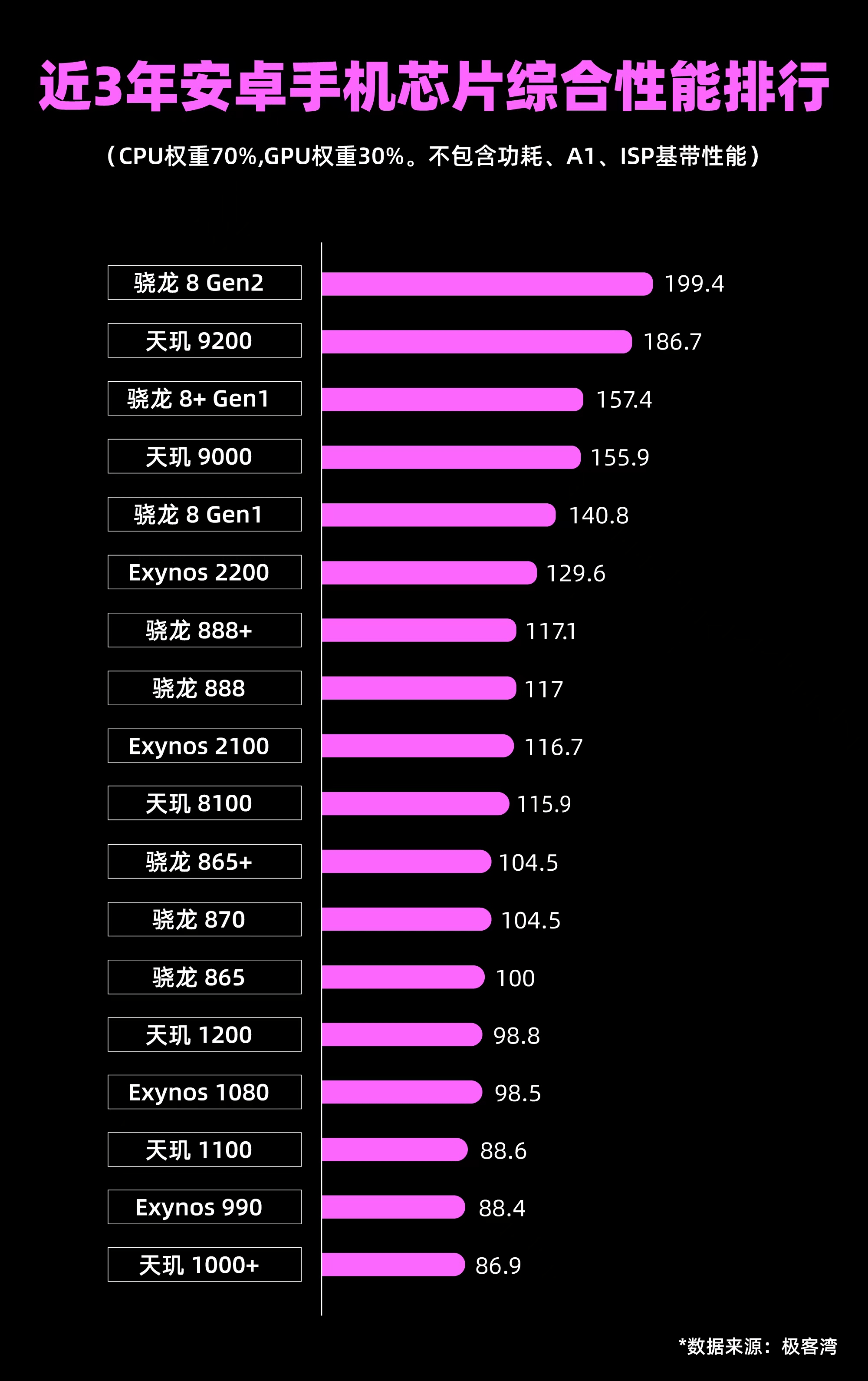 苹果12是安卓版的吗:你手机处理器是什么等级的吗？看看这个安卓芯片性能排行榜就清楚