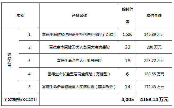 有借无忧苹果版
:富德生命人寿云南分公司2022年度理赔报告-第1张图片-太平洋在线下载