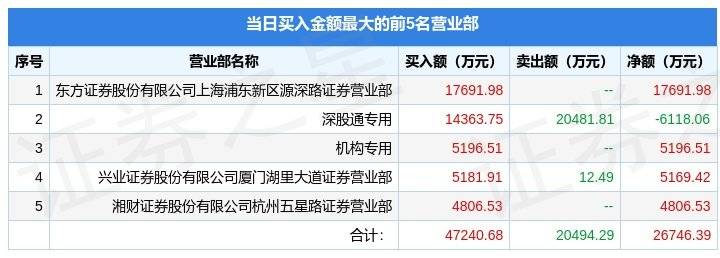 幻速云苹果版
:4月12日完美世界（002624）龙虎榜数据：机构净买入4428.12万元，北向资金净卖出6118.06万元