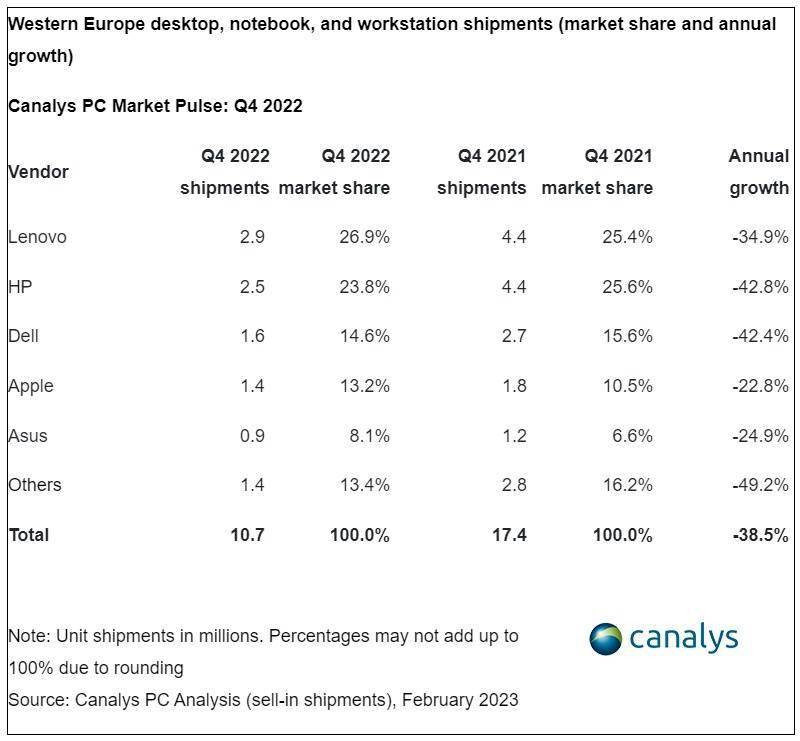 平板电脑版苹果2021:Canalys 报告称西欧 PC 市场去年第 4 季度暴跌 38.5%-第4张图片-太平洋在线下载