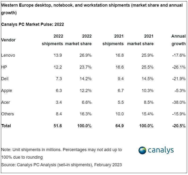 平板电脑版苹果2021:Canalys 报告称西欧 PC 市场去年第 4 季度暴跌 38.5%-第5张图片-太平洋在线下载