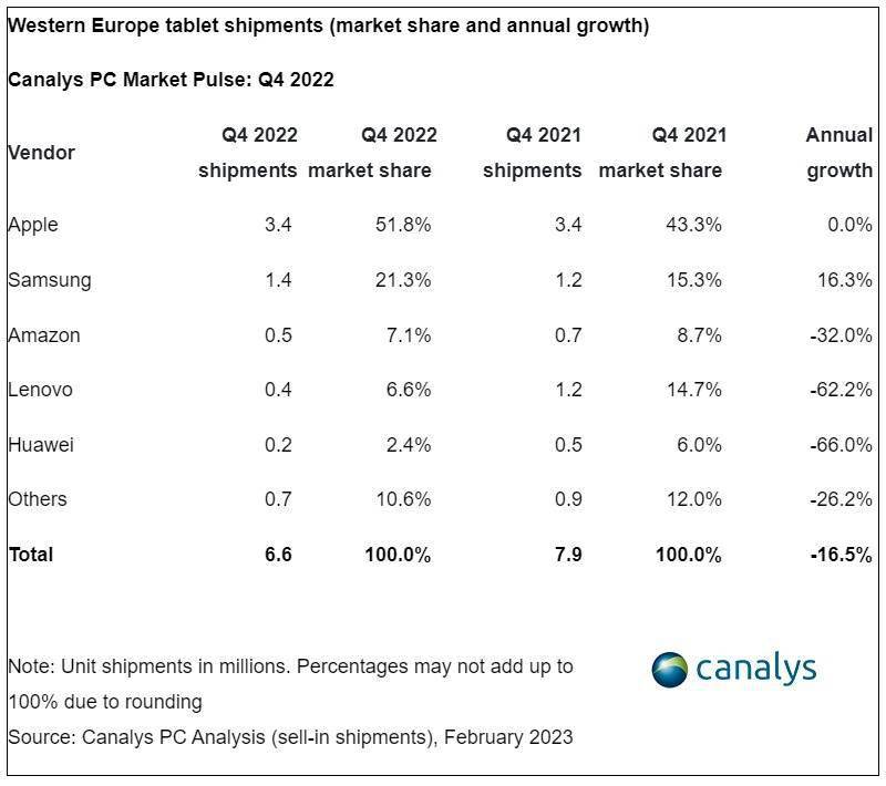 平板电脑版苹果2021:Canalys 报告称西欧 PC 市场去年第 4 季度暴跌 38.5%-第6张图片-太平洋在线下载