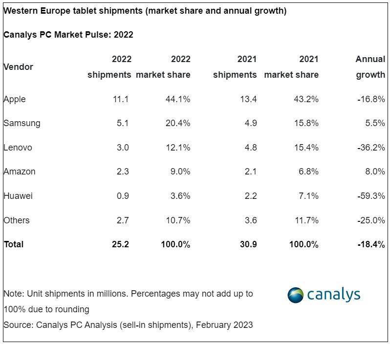 平板电脑版苹果2021:Canalys 报告称西欧 PC 市场去年第 4 季度暴跌 38.5%-第7张图片-太平洋在线下载