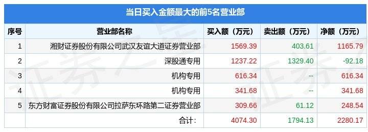 云课堂职教苹果版:5月4日鸿合科技（002955）龙虎榜数据：机构净买入424.36万元，北向资金净卖出92.18万元