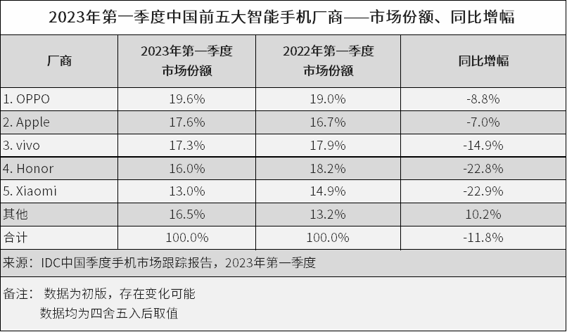 日本 苹果手机 国内版:超越苹果！多权威机构肯定OPPO，国内市场第一佐证手机产品力