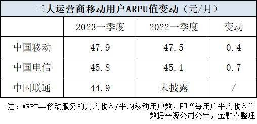 手机赚钱:三大运营商手机用户共17.05亿，单户收入谁最赚钱？