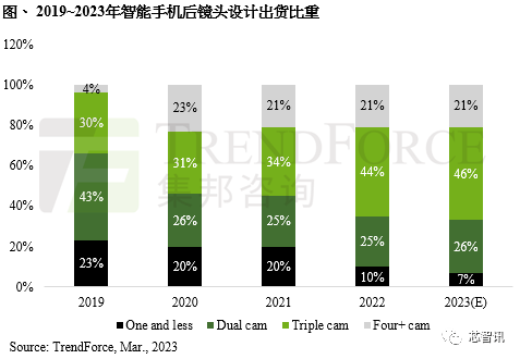 手机摄像头:2023年手机摄像头模组出货量将增长至46.2亿颗-第2张图片-太平洋在线下载