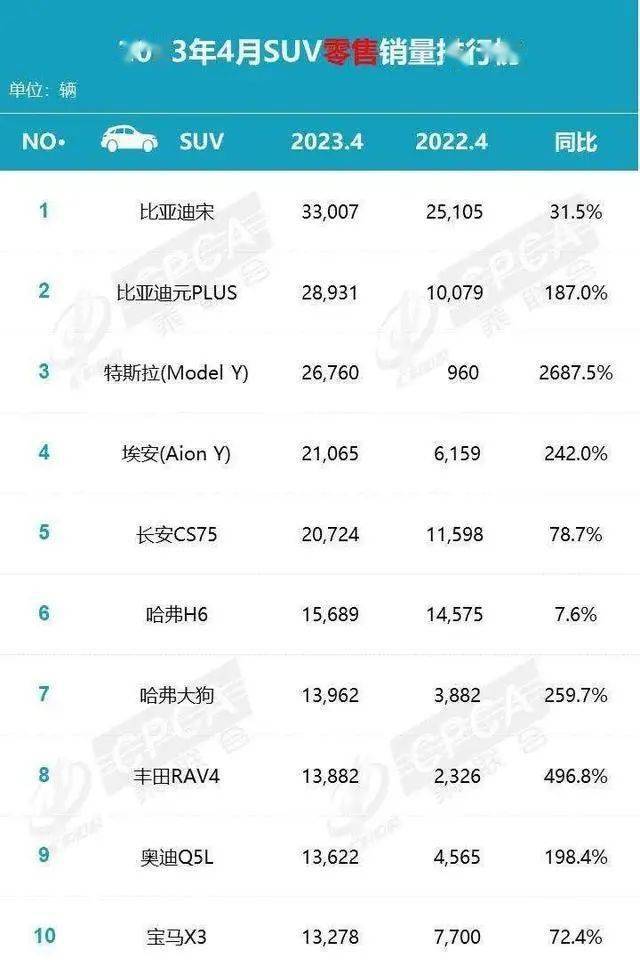 黄金手机:4月登顶燃油SUV销量第一 长安CS75PLUS“逆袭”新能源时代-第1张图片-太平洋在线下载