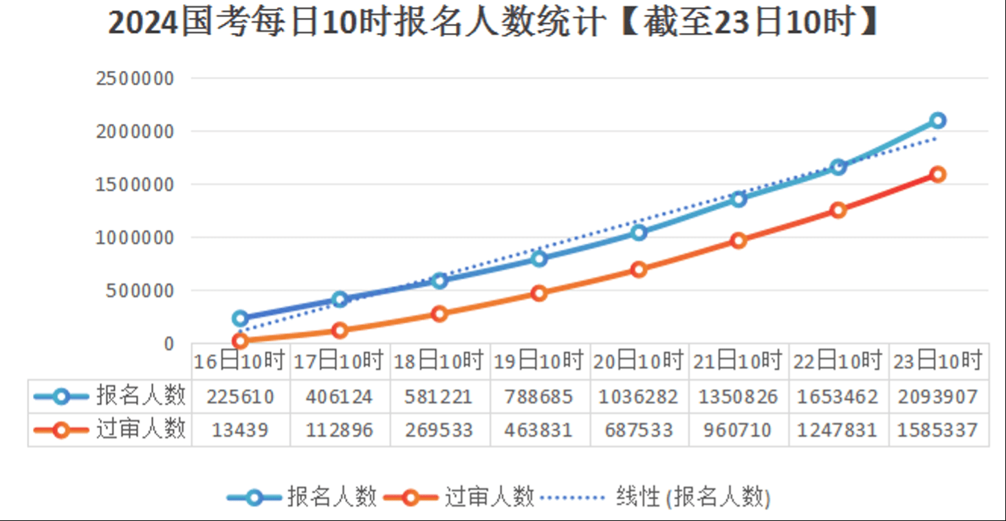 2024年国考报名进入倒计时：已有209万人报名