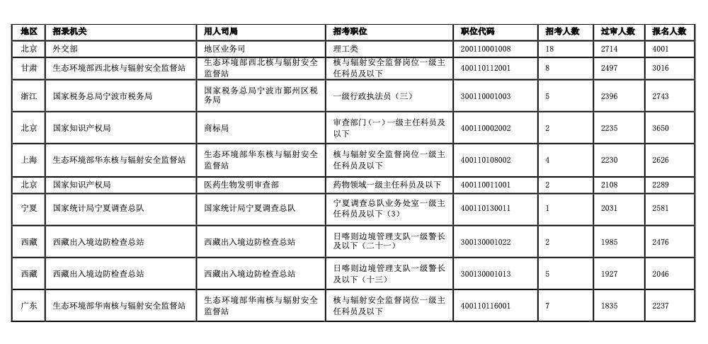 2024年国考报名进入倒计时：已有209万人报名-第2张图片-太平洋在线下载