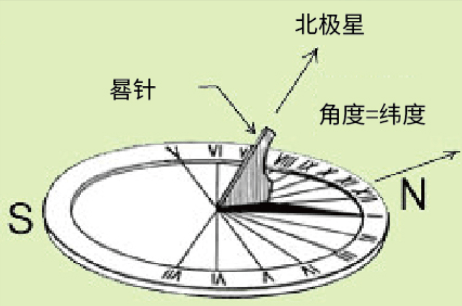 海阔天空丨没有手机没有表，古人航海是怎么看时间的？-第3张图片-太平洋在线下载