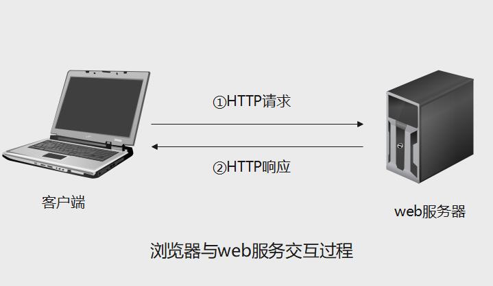 http客户端封装otn结构中客户业务封装的过程是-第2张图片-太平洋在线下载