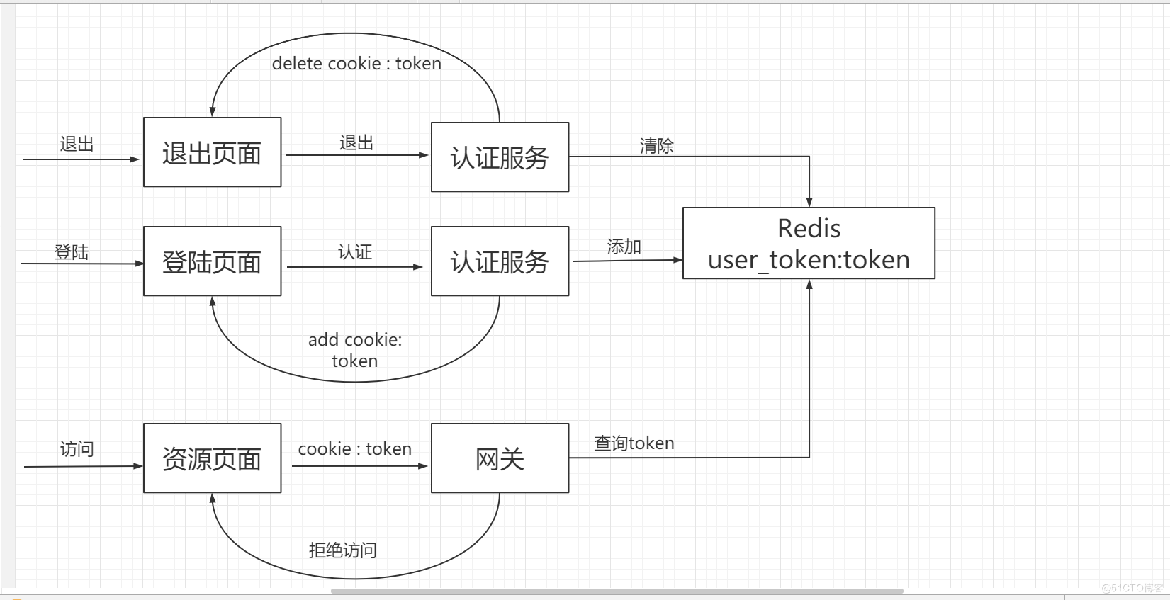 oauth客户端认证oa系统的登录账号和密码-第2张图片-太平洋在线下载