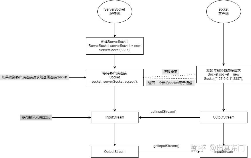 java做socket客户端javaSocket判断客户端断网