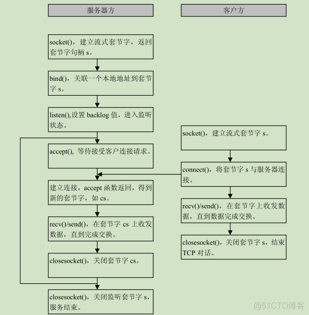 java做socket客户端javaSocket判断客户端断网-第2张图片-太平洋在线下载