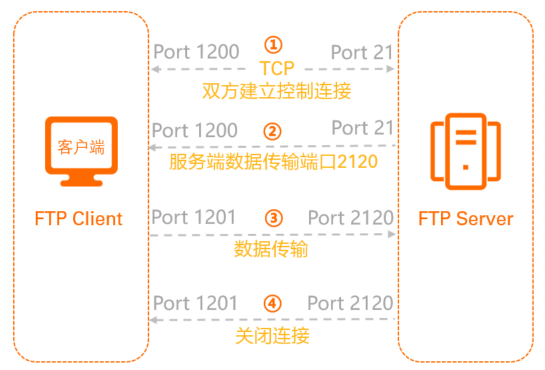 修改ftp客户端端口windows修改ftp默认端口号